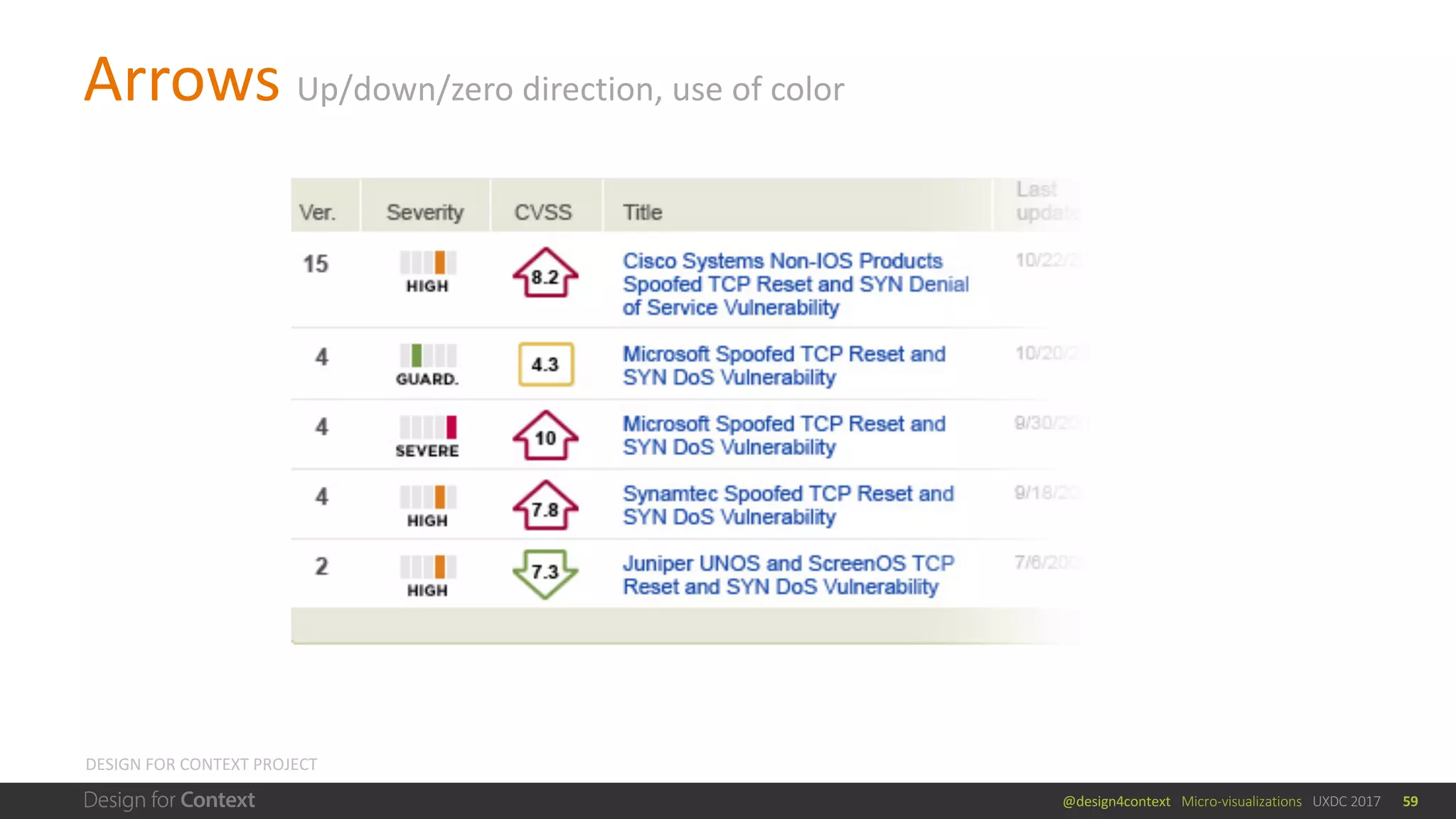 @design4context			Micro-visualizations			UXDC	2017
DESIGN	FOR	CONTEXT	PROJECT
59
Arrows	Up/down/zero	direction,	use	of	color
 