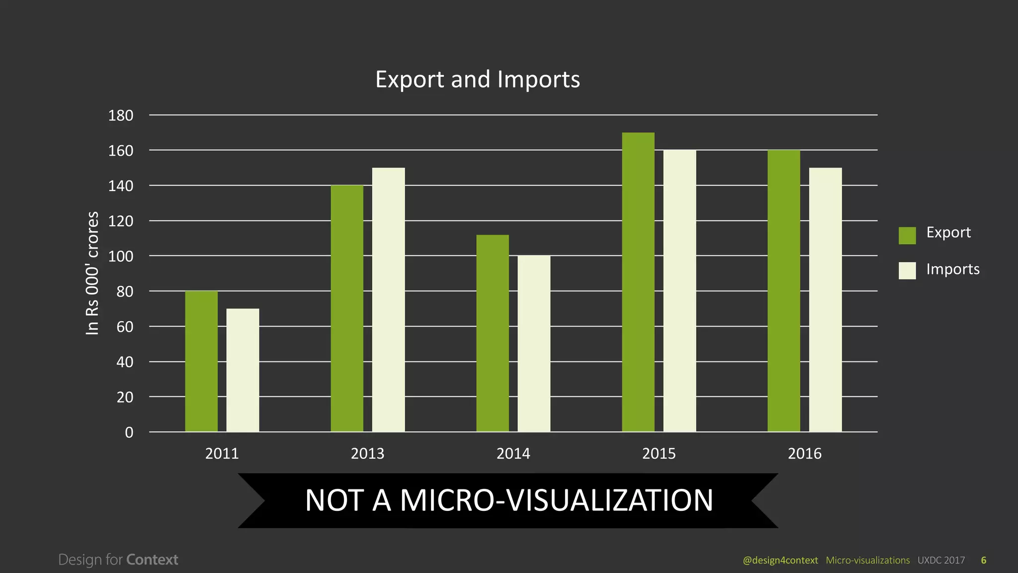 @design4context			Micro-visualizations	 UXDC	2017 6
NOT	A	MICRO-VISUALIZATION
0
20
40
60
80
100
120
140
160
180
2011 2013 2014 2015 2016
In	Rs	000'	crores
Export	and	Imports
Export			
Imports
 