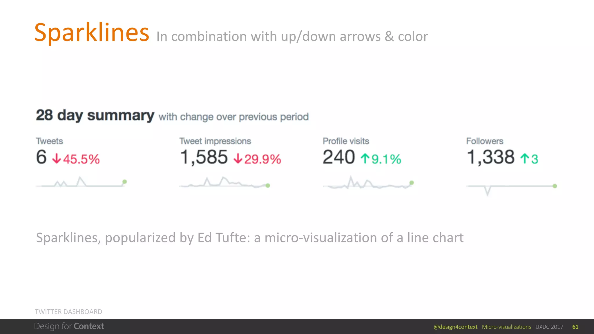 @design4context			Micro-visualizations			UXDC	2017
Sparklines	In	combination	with	up/down	arrows	&	color
61
TWITTER	DASHBOARD
Sparklines,	popularized	by	Ed	Tufte:	a	micro-visualization	of	a	line	chart
 