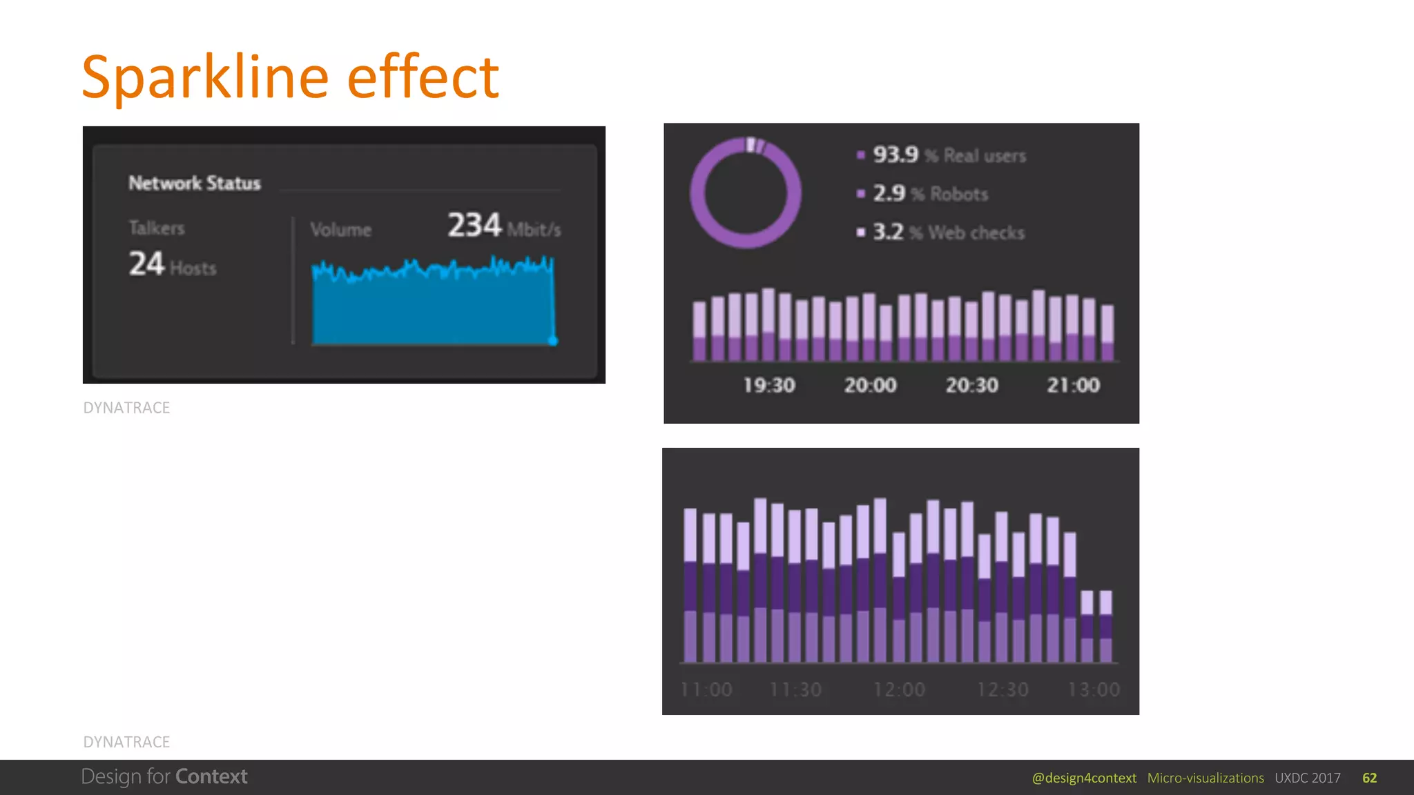 @design4context			Micro-visualizations			UXDC	2017
Sparkline	effect
62
DYNATRACE
DYNATRACE
 
