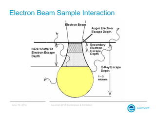 Electron Beam Sample Interaction




June 19, 2012   Aeromat 2012 Conference & Exhibition
 