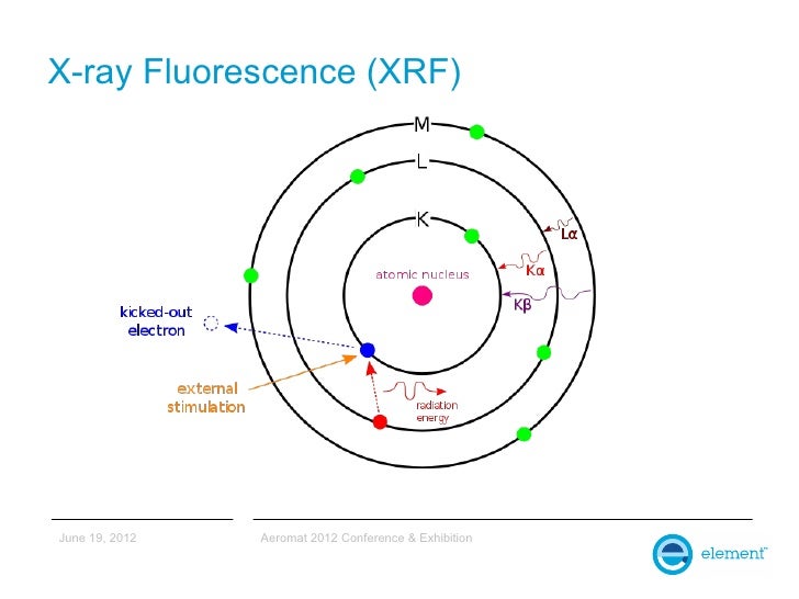the use of micro x ray fluorescence in an sem for failure analysis in x ray fluorescence