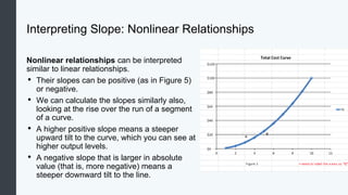 Interpreting Slope: Nonlinear Relationships
Nonlinear relationships can be interpreted
similar to linear relationships.
• Their slopes can be positive (as in Figure 5)
or negative.
• We can calculate the slopes similarly also,
looking at the rise over the run of a segment
of a curve.
• A higher positive slope means a steeper
upward tilt to the curve, which you can see at
higher output levels.
• A negative slope that is larger in absolute
value (that is, more negative) means a
steeper downward tilt to the line.
 