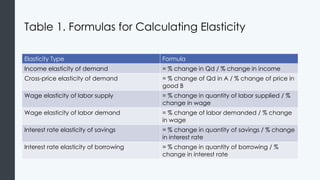 Comprehensive Guide to Elasticity in Economics: Demand and Supply ...