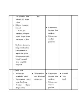 asli kemudian untuk
diamati oleh semua
siswa
 Elaborasi (menanya,
menalar)
- Calon guru
memberi pertanyaan
terkait dengan benda
asli/peraga ke siswa
 Konfirmasi (mencoba,
mengkomunikasikan)
Guru memberikan
umpan balik positif
dan penguatan dalam
bentuk lesan pada
siswa yang telah
menjawab
guru
 Keterampilan
bertanya dasar
dan lanjut
 Keterampilan
memberi
penguatan
3. Kegiatan akhir
 Merangkum
kesimpulan materi
 Menyampaian materi
yang akan datang
 Menutup pelajaran
dengan salam
 Mendengarkan
dan berinteraksi
dengan guru
 Keterampilan
bertanya dasar
dan lanjut
 Keterampilan
menutup
pelajaran
 Ceramah
 Tanya
jawab 3
 