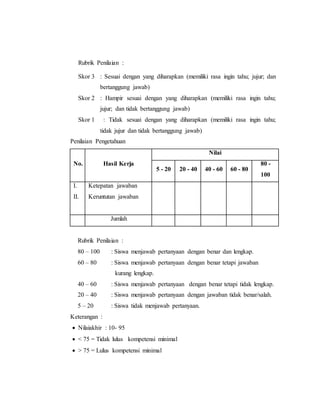 Rubrik Penilaian :
Skor 3 : Sesuai dengan yang diharapkan (memiliki rasa ingin tahu; jujur; dan
bertanggung jawab)
Skor 2 : Hampir sesuai dengan yang diharapkan (memiliki rasa ingin tahu;
jujur; dan tidak bertanggung jawab)
Skor 1 : Tidak sesuai dengan yang diharapkan (memiliki rasa ingin tahu;
tidak jujur dan tidak bertanggung jawab)
Penilaian Pengetahuan
No. Hasil Kerja
Nilai
5 - 20 20 - 40 40 - 60 60 - 80
80 -
100
I.
II.
Ketepatan jawaban
Keruntutan jawaban
Jumlah
Rubrik Penilaian :
80 – 100 : Siswa menjawab pertanyaan dengan benar dan lengkap.
60 – 80 : Siswa menjawab pertanyaan dengan benar tetapi jawaban
kurang lengkap.
40 – 60 : Siswa menjawab pertanyaan dengan benar tetapi tidak lengkap.
20 – 40 : Siswa menjawab pertanyaan dengan jawaban tidak benar/salah.
5 – 20 : Siswa tidak menjawab pertanyaan.
Keterangan :
 Nilaiakhir : 10- 95
 < 75 = Tidak lulus kompetensi minimal
 > 75 = Lulus kompetensi minimal
 
