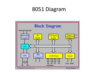 8051 Diagram | PPT