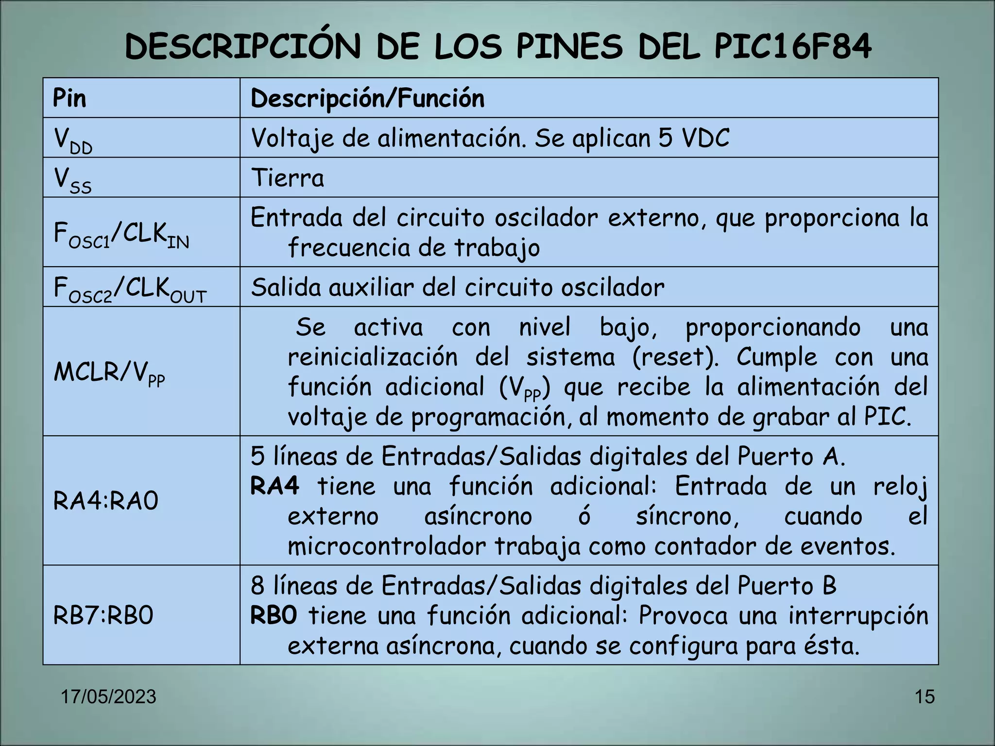 DESCRIPCIÓN DE LOS PINES DEL PIC16F84
Pin Descripción/Función
VDD Voltaje de alimentación. Se aplican 5 VDC
VSS Tierra
FOSC1/CLKIN
Entrada del circuito oscilador externo, que proporciona la
frecuencia de trabajo
FOSC2/CLKOUT Salida auxiliar del circuito oscilador
MCLR/VPP
Se activa con nivel bajo, proporcionando una
reinicialización del sistema (reset). Cumple con una
función adicional (VPP) que recibe la alimentación del
voltaje de programación, al momento de grabar al PIC.
RA4:RA0
5 líneas de Entradas/Salidas digitales del Puerto A.
RA4 tiene una función adicional: Entrada de un reloj
externo asíncrono ó síncrono, cuando el
microcontrolador trabaja como contador de eventos.
RB7:RB0
8 líneas de Entradas/Salidas digitales del Puerto B
RB0 tiene una función adicional: Provoca una interrupción
externa asíncrona, cuando se configura para ésta.
17/05/2023 15
 