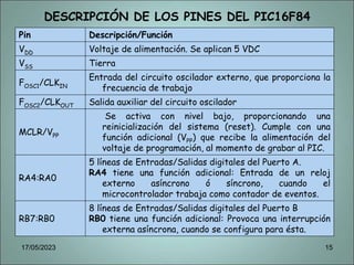 DESCRIPCIÓN DE LOS PINES DEL PIC16F84
Pin Descripción/Función
VDD Voltaje de alimentación. Se aplican 5 VDC
VSS Tierra
FOSC1/CLKIN
Entrada del circuito oscilador externo, que proporciona la
frecuencia de trabajo
FOSC2/CLKOUT Salida auxiliar del circuito oscilador
MCLR/VPP
Se activa con nivel bajo, proporcionando una
reinicialización del sistema (reset). Cumple con una
función adicional (VPP) que recibe la alimentación del
voltaje de programación, al momento de grabar al PIC.
RA4:RA0
5 líneas de Entradas/Salidas digitales del Puerto A.
RA4 tiene una función adicional: Entrada de un reloj
externo asíncrono ó síncrono, cuando el
microcontrolador trabaja como contador de eventos.
RB7:RB0
8 líneas de Entradas/Salidas digitales del Puerto B
RB0 tiene una función adicional: Provoca una interrupción
externa asíncrona, cuando se configura para ésta.
17/05/2023 15
 
