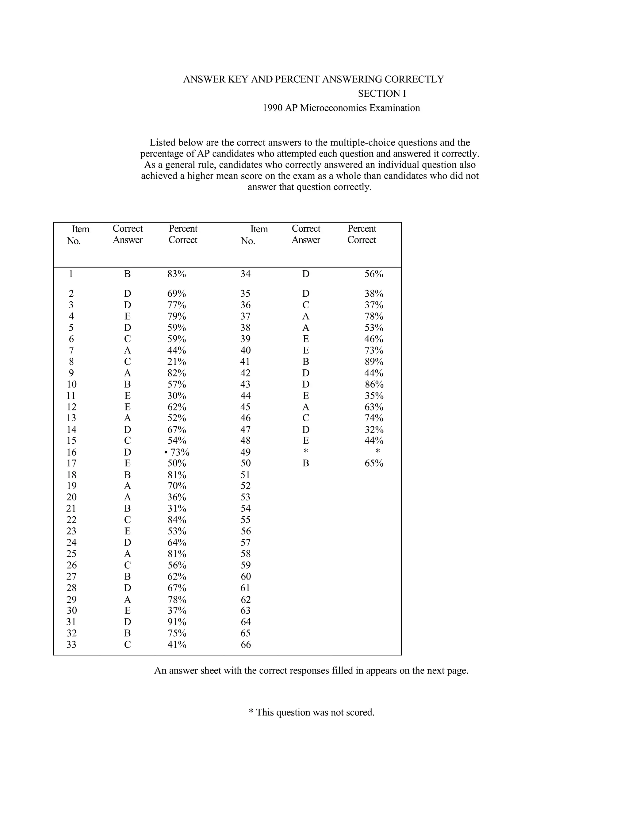 ANSWER KEY AND PERCENT ANSWERING CORRECTLY
                                                          SECTION I
                                      1990 AP Microeconomics Examination


                Listed below are the correct answers to the multiple-choice questions and the
              percentage of AP candidates who attempted each question and answered it correctly.
               As a general rule, candidates who correctly answered an individual question also
              achieved a higher mean score on the exam as a whole than candidates who did not
                                        answer that question correctly.



 Item   Correct      Percent            Item        Correct      Percent
No.     Answer       Correct           No.          Answer       Correct


1         B          83%               34             D               56%
 2        D          69%               35             D               38%
 3        D          77%               36             C               37%
 4        E          79%               37             A               78%
 5        D          59%               38             A               53%
 6        C          59%               39             E               46%
 7        A          44%               40             E               73%
 8        C          21%               41             B               89%
 9        A          82%               42             D               44%
10        B          57%               43             D               86%
11        E          30%               44             E               35%
12        E          62%               45             A               63%
13        A          52%               46             C               74%
14        D          67%               47             D               32%
15        C          54%               48             E               44%
16        D         • 73%              49             *                 *
17        E          50%               50             B               65%
18        B          81%               51
19        A          70%               52
20        A          36%               53
21        B          31%               54
22        C          84%               55
23        E          53%               56
24        D          64%               57
25        A          81%               58
26        C          56%               59
27        B          62%               60
28        D          67%               61
29        A          78%               62
30        E          37%               63
31        D          91%               64
32        B          75%               65
33        C          41%               66

                  An answer sheet with the correct responses filled in appears on the next page.



                                         * This question was not scored.
 