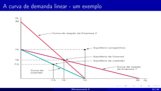 A curva de demanda linear - um exemplo
Microeconomia II 32 / 64
 