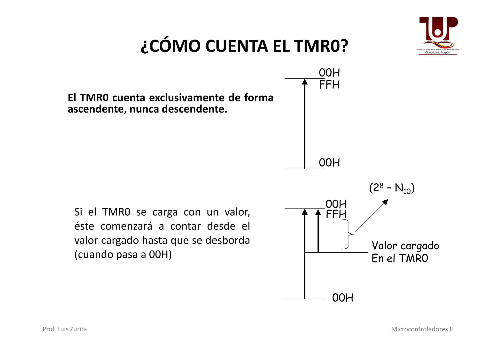 ¿CÓMO CUENTA EL TMR0?
El TMR0 cuenta exclusivamente de forma
ascendente, nunca descendente.
00H
FFH
00H
Si el TMR0 se carga con un valor,
éste comenzará a contar desde el
valor cargado hasta que se desborda
(cuando pasa a 00H)
00H
FFH
Valor cargado
En el TMR0
00H
(28 – N10)
Prof. Luis Zurita Microcontroladores II
 