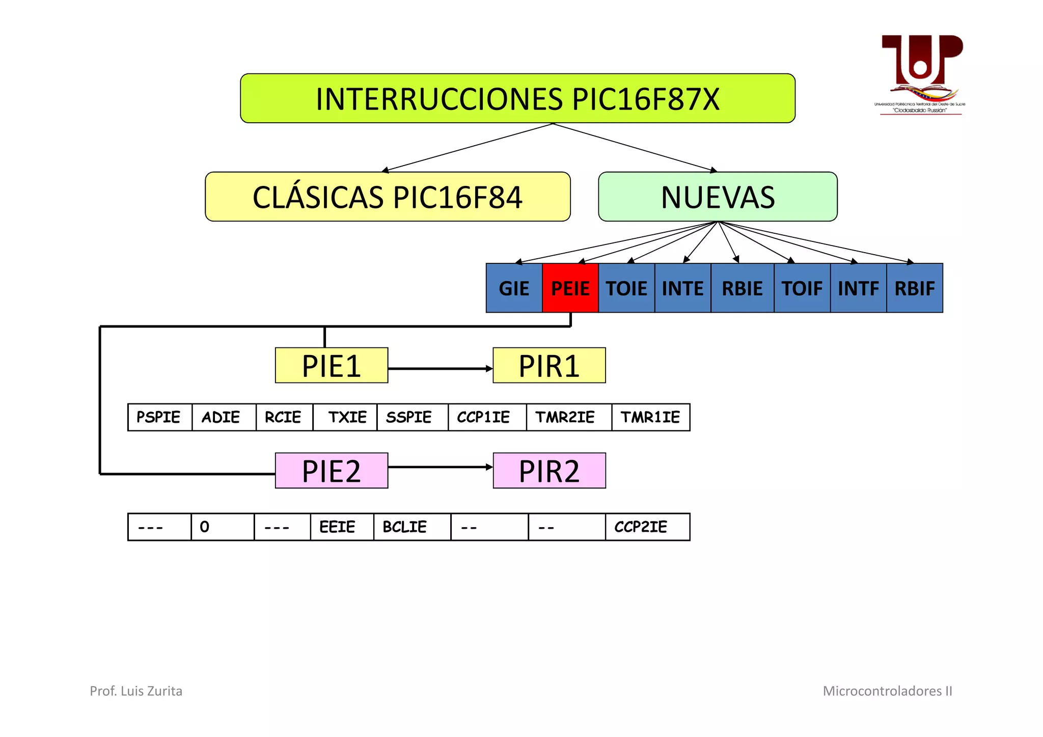 INTERRUCCIONES PIC16F87X
CLÁSICAS PIC16F84 NUEVAS
GIE PEIE TOIE INTE RBIE TOIF INTF RBIF
PIE1 PIR1
PSPIE ADIE RCIE TXIE SSPIE CCP1IE TMR2IE TMR1IE
PIE1
PIE2
--- 0 --- EEIE BCLIE -- -- CCP2IE
PIR1
PIR2
Prof. Luis Zurita Microcontroladores II
 