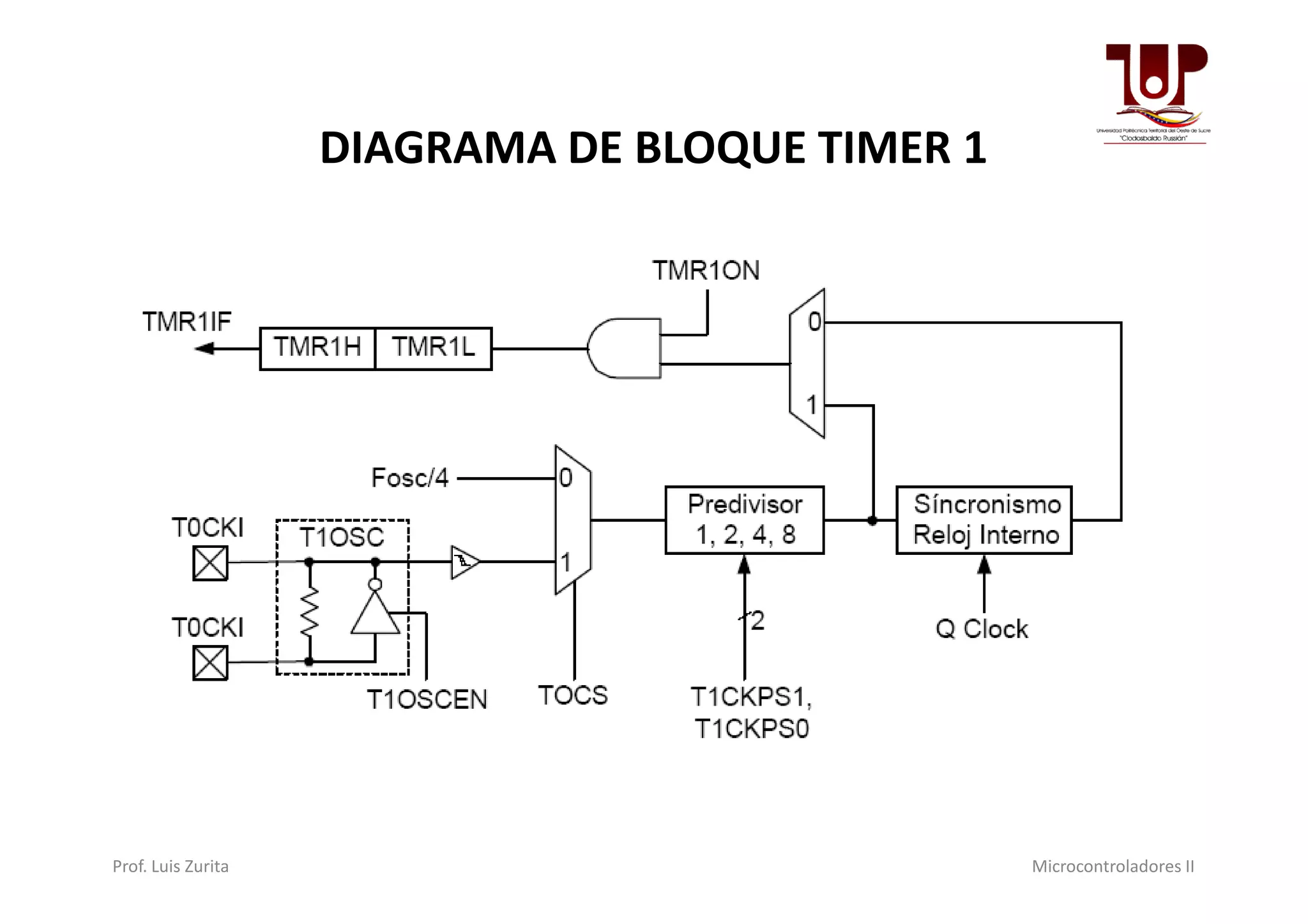 DIAGRAMA DE BLOQUE TIMER 1
Prof. Luis Zurita Microcontroladores II
 