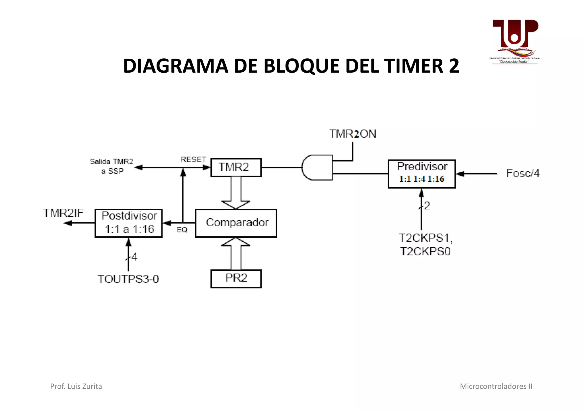 DIAGRAMA DE BLOQUE DEL TIMER 2
Prof. Luis Zurita Microcontroladores II
 