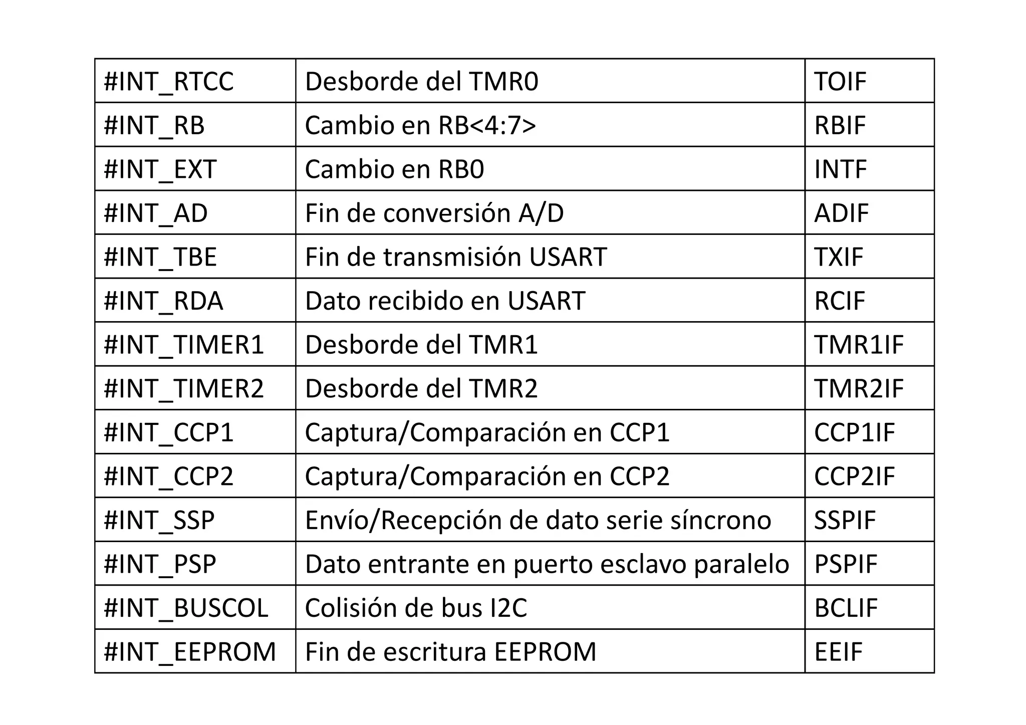 #INT_RTCC Desborde del TMR0 TOIF
#INT_RB Cambio en RB<4:7> RBIF
#INT_EXT Cambio en RB0 INTF
#INT_AD Fin de conversión A/D ADIF
#INT_TBE Fin de transmisión USART TXIF
#INT_RDA Dato recibido en USART RCIF
#INT_TIMER1 Desborde del TMR1 TMR1IF
#INT_TIMER2 Desborde del TMR2 TMR2IF
#INT_CCP1 Captura/Comparación en CCP1 CCP1IF
#INT_CCP2 Captura/Comparación en CCP2 CCP2IF
#INT_SSP Envío/Recepción de dato serie síncrono SSPIF
#INT_PSP Dato entrante en puerto esclavo paralelo PSPIF
#INT_BUSCOL Colisión de bus I2C BCLIF
#INT_EEPROM Fin de escritura EEPROM EEIF
 