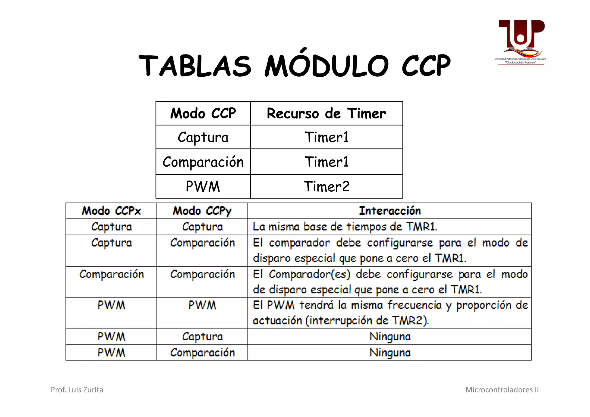 TABLAS MÓDULO CCP
Modo CCP Recurso de Timer
Captura Timer1
Comparación Timer1
PWM Timer2
Prof. Luis Zurita Microcontroladores II
 