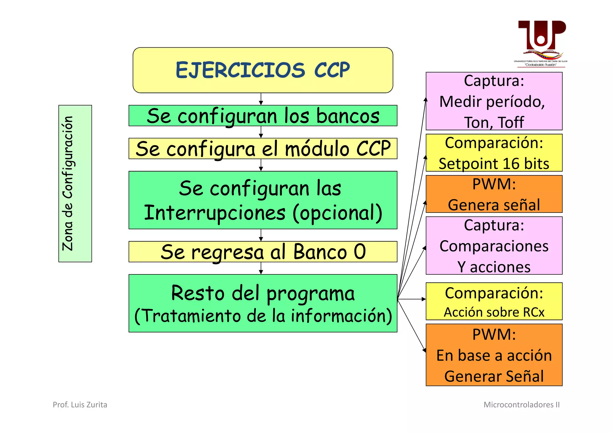 EJERCICIOS CCPZonadeConfiguración
Se configuran los bancos
Se configura el módulo CCP
Se configuran las
Interrupciones (opcional)
Captura:
Medir período,
Ton, Toff
Captura:
Comparación:
Setpoint 16 bits
PWM:
Genera señal
ZonadeConfiguración
Interrupciones (opcional)
Se regresa al Banco 0
Resto del programa
(Tratamiento de la información)
Captura:
Comparaciones
Y acciones
Comparación:
Acción sobre RCx
PWM:
En base a acción
Generar Señal
Prof. Luis Zurita Microcontroladores II
 