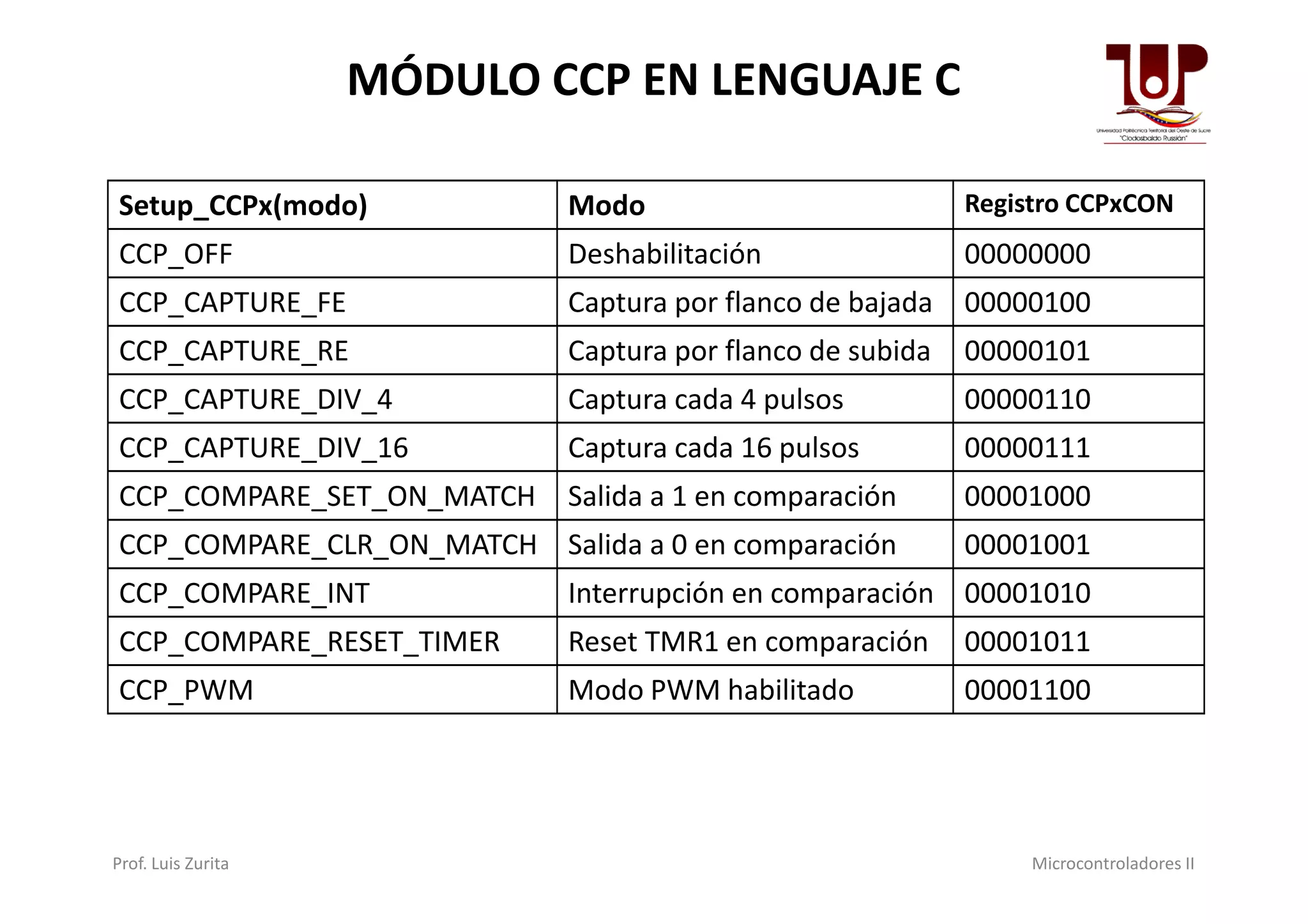 MÓDULO CCP EN LENGUAJE C
Setup_CCPx(modo) Modo Registro CCPxCON
CCP_OFF Deshabilitación 00000000
CCP_CAPTURE_FE Captura por flanco de bajada 00000100
CCP_CAPTURE_RE Captura por flanco de subida 00000101
CCP_CAPTURE_DIV_4 Captura cada 4 pulsos 00000110
CCP_CAPTURE_DIV_16 Captura cada 16 pulsos 00000111CCP_CAPTURE_DIV_16 Captura cada 16 pulsos 00000111
CCP_COMPARE_SET_ON_MATCH Salida a 1 en comparación 00001000
CCP_COMPARE_CLR_ON_MATCH Salida a 0 en comparación 00001001
CCP_COMPARE_INT Interrupción en comparación 00001010
CCP_COMPARE_RESET_TIMER Reset TMR1 en comparación 00001011
CCP_PWM Modo PWM habilitado 00001100
Prof. Luis Zurita Microcontroladores II
 