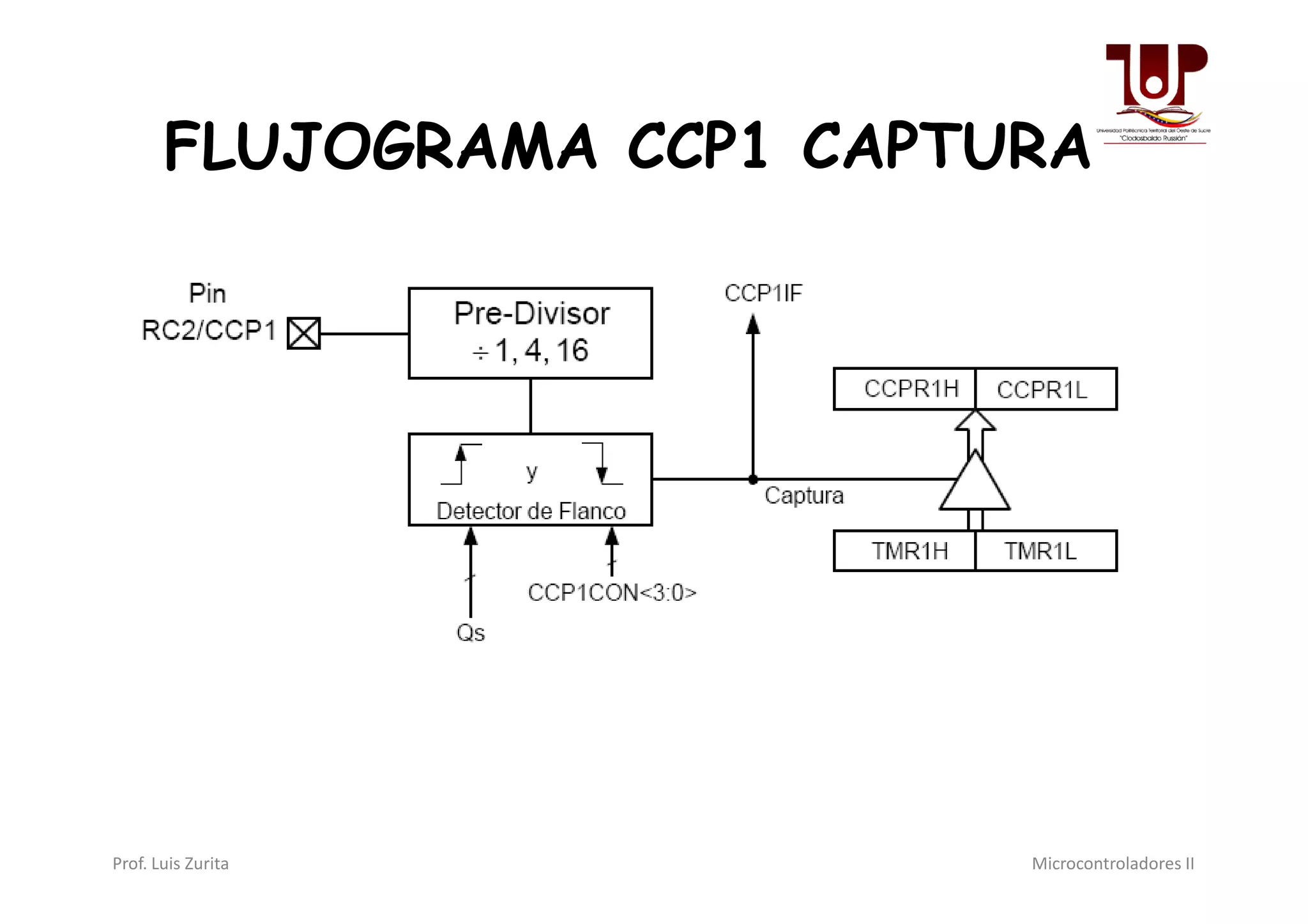 FLUJOGRAMA CCP1 CAPTURA
Prof. Luis Zurita Microcontroladores II
 