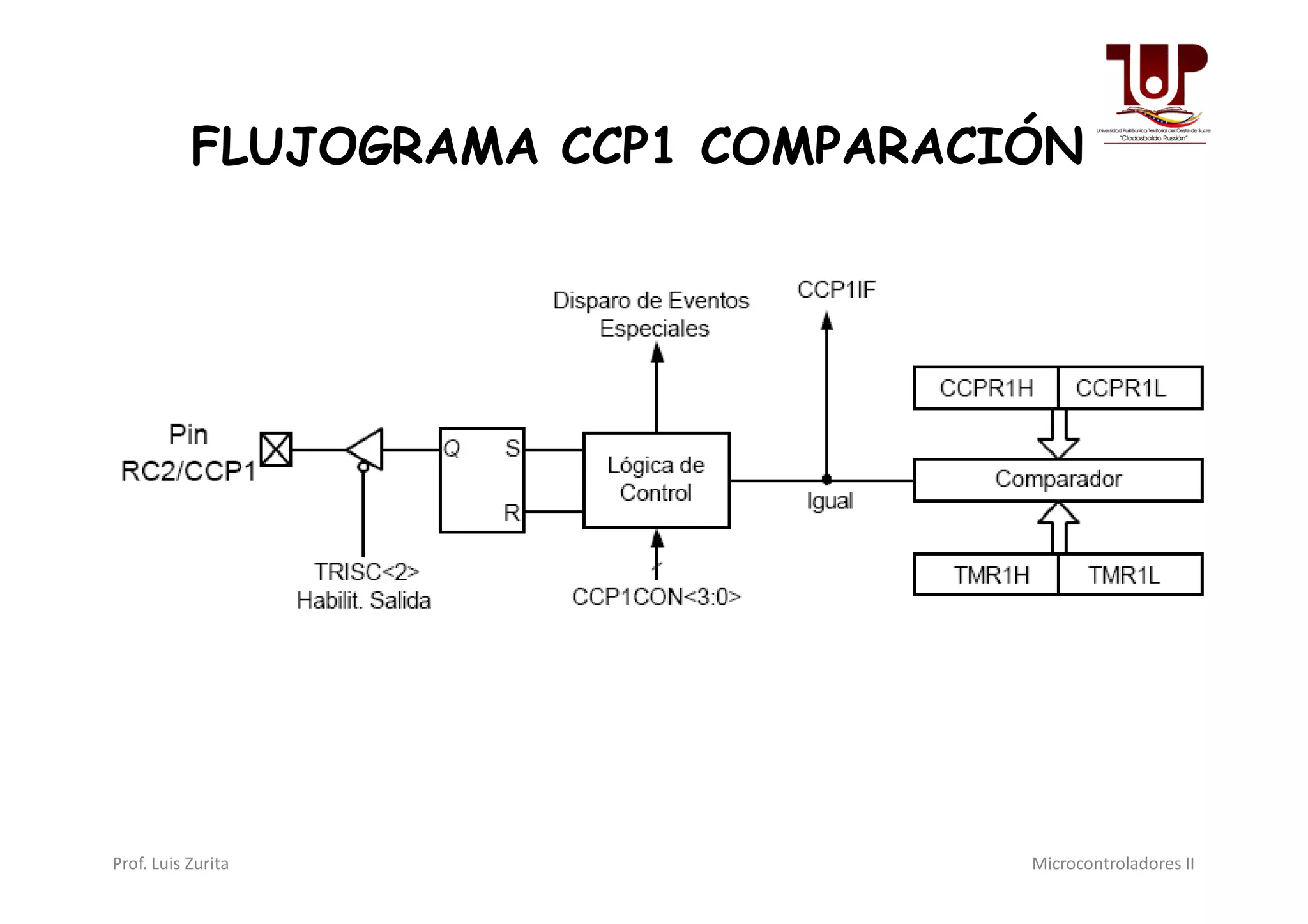 FLUJOGRAMA CCP1 COMPARACIÓN
Prof. Luis Zurita Microcontroladores II
 