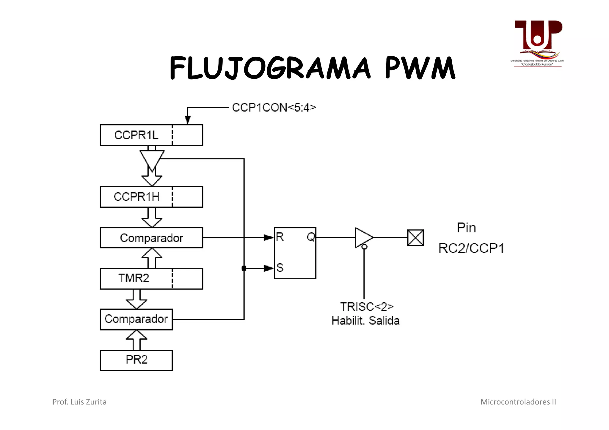 FLUJOGRAMA PWM
Prof. Luis Zurita Microcontroladores II
 