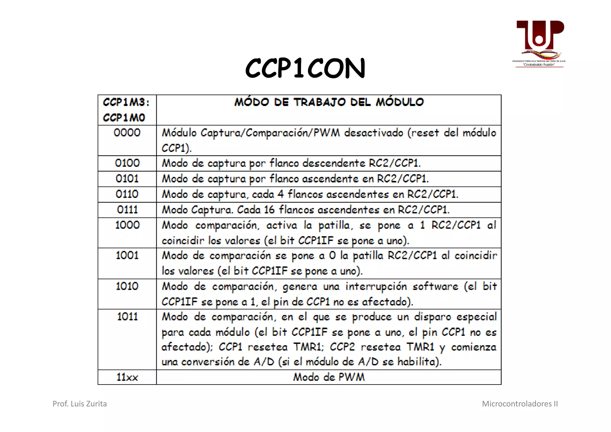 CCP1CON
Prof. Luis Zurita Microcontroladores II
 