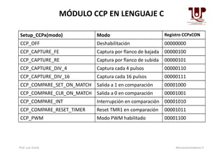 MÓDULO CCP EN LENGUAJE C
Setup_CCPx(modo) Modo Registro CCPxCON
CCP_OFF Deshabilitación 00000000
CCP_CAPTURE_FE Captura por flanco de bajada 00000100
CCP_CAPTURE_RE Captura por flanco de subida 00000101
CCP_CAPTURE_DIV_4 Captura cada 4 pulsos 00000110
CCP_CAPTURE_DIV_16 Captura cada 16 pulsos 00000111CCP_CAPTURE_DIV_16 Captura cada 16 pulsos 00000111
CCP_COMPARE_SET_ON_MATCH Salida a 1 en comparación 00001000
CCP_COMPARE_CLR_ON_MATCH Salida a 0 en comparación 00001001
CCP_COMPARE_INT Interrupción en comparación 00001010
CCP_COMPARE_RESET_TIMER Reset TMR1 en comparación 00001011
CCP_PWM Modo PWM habilitado 00001100
Prof. Luis Zurita Microcontroladores II
 