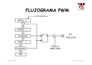 FLUJOGRAMA PWM
Prof. Luis Zurita Microcontroladores II
 