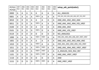 PCFG3
PCFG0
AN7
RE2
AN6
RE1
AN5
RE0
AN4
RA5
AN3
RA3
AN2
RA2
AN1
RA1
AN0
RA0
setup_adc_ports(valor);
0000 A A A A A A A A ALL_ANALOG
0001 A A A A VREF+ A A A AN0_AN1_AN2_AN4_AN5_AN6_AN7_VSS_VREF
0010 D D D A A A A A AN0_AN1_AN2_AN3_AN4
0011 D D D A VREF+ A A A AN0_AN1_AN2_AN4_VSS_VREF
0100 D D D D A D A A AN0_AN1_AN3
0101 D D D D VREF+ D A A AN0_AN1_VSS_VREF
011X D D D D D D D D NO_ANALOGS011X D D D D D D D D NO_ANALOGS
1000 A A A A VREF+ VREF- A A AN0_AN1_AN4_AN5_AN6_AN7_VREF_VREF
1001 D D A A A A A A AN0_AN1_AN2_AN3_AN4_AN5
1010 D D A A VREF+ A A A AN0_AN1_AN2_AN4_AN5_VSS_VREF
1011 D D A A VREF+ VREF- A A AN0_AN1_AN4_AN5_VREF_VREF
1100 D D D A VREF+ VREF- A A A_ANALOG_RA3_RA2_REF
1101 D D D D VREF+ VREF- A A AN0_AN1_VREF_VREF
1110 D D D D D D D A AN0
1111 D D D D VREF+ VREF- D A AN0_VREF_VREF
 