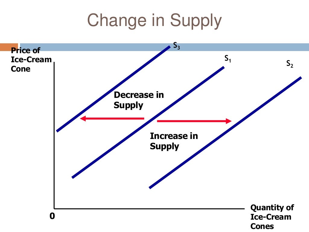 the law of supply and demand Images High Quality Grahic Supply Micro Economics ECO101