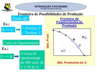 INTRODUÇÃO À ECONOMIAINTRODUÇÃO À ECONOMIA
Prof. MSc. Elói Martins SenhorasProf. MSc. Elói Martins Senhoras
Trade off
B => C + Produto X
- Produto Y
Custo de Oportunidade
Ex.:
Ex.:
C => B
O custo de
oportunidade
de 200 unid. de
Y é 50 de X.
Fronteira de
Possibilidades de
Produção
Qtd. Produzida de X
Qtd.Prod.Y
A
B
C
D
250200150
750
450
250
Fronteira de Possibilidades de Produção
 