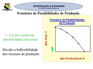 INTRODUÇÃO À ECONOMIAINTRODUÇÃO À ECONOMIA
Prof. MSc. Elói Martins SenhorasProf. MSc. Elói Martins Senhoras
=> Lei dos custos de
oportunidade crescentes
Devido a Inflexibilidade
dos recursos de produção.
Fronteira de Possibilidades
de Produção
Qtd. Produzida de X
Qtd.Prod.Y 250
450
600
700
750
150100 20050 250
Fronteira de Possibilidades de Produção
 