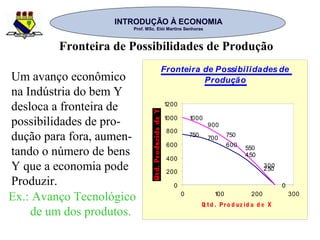 INTRODUÇÃO À ECONOMIAINTRODUÇÃO À ECONOMIA
Prof. MSc. Elói Martins SenhorasProf. MSc. Elói Martins Senhoras
Fronteira de Possibilidades de
Produção
0
250
450
600
700
750
0
300
550
750
900
1000
0
200
400
600
800
1000
1200
0 100 200 300
Q td . Pro d uz id a d e X
Um avanço econômico
na Indústria do bem Y
desloca a fronteira de
possibilidades de pro-
dução para fora, aumen-
tando o número de bens
Y que a economia pode
Produzir.
Ex.: Avanço Tecnológico
de um dos produtos.
Fronteira de Possibilidades de Produção
 