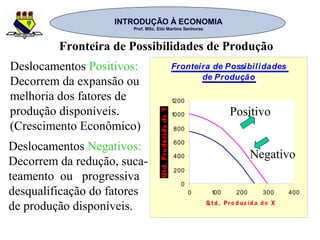 INTRODUÇÃO À ECONOMIAINTRODUÇÃO À ECONOMIA
Prof. MSc. Elói Martins SenhorasProf. MSc. Elói Martins Senhoras
Deslocamentos Positivos:
Decorrem da expansão ou
melhoria dos fatores de
produção disponíveis.
(Crescimento Econômico)
Deslocamentos Negativos:
Decorrem da redução, suca-
teamento ou progressiva
desqualificação do fatores
de produção disponíveis.
Fronteira de Possibilidades
de Produção
0
200
400
600
800
1000
1200
0 100 200 300 400
Q td . Pro d uz id a d e X
Positivo
Negativo
Fronteira de Possibilidades de Produção
 