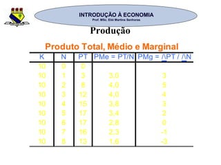 INTRODUÇÃO À ECONOMIAINTRODUÇÃO À ECONOMIA
Prof. MSc. Elói Martins SenhorasProf. MSc. Elói Martins Senhoras
Produção
K N PT PMe = PT/N PMg = /PT / /N
10 0 0
10 1 3 3,0 3
10 2 8 4,0 5
10 3 12 4,0 4
10 4 15 3,8 3
10 5 17 3,4 2
10 6 17 2,8 0
10 7 16 2,3 -1
10 8 13 1,6 -3
Produto Total, Médio e Marginal
 
