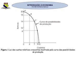 INTRODUÇÃO À ECONOMIAINTRODUÇÃO À ECONOMIA
Prof. MSc. Elói Martins SenhorasProf. MSc. Elói Martins Senhoras
Figura 1 Lei dos custos relativos crescentes mostrada pela curva das possibilidades
de produção.
 
