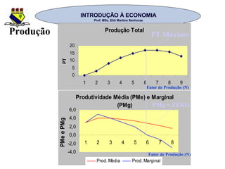 INTRODUÇÃO À ECONOMIAINTRODUÇÃO À ECONOMIA
Prof. MSc. Elói Martins SenhorasProf. MSc. Elói Martins Senhoras
Produção Produção Total
0
5
10
15
20
1 2 3 4 5 6 7 8 9
PT
Produtividade Média (PMe) e Marginal
(PMg)
-4,0
-2,0
0,0
2,0
4,0
6,0
1 2 3 4 5 6 7 8
PMeePMg
Prod. Média Prod. Marginal
PT Máximo
PMg = ZERO
Fator de Produção (N)
Fator de Produção (N)
 