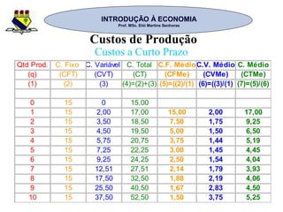 INTRODUÇÃO À ECONOMIAINTRODUÇÃO À ECONOMIA
Prof. MSc. Elói Martins SenhorasProf. MSc. Elói Martins Senhoras
Custos de Produção
Custos a Curto Prazo
Qtd Prod. C. Fixo C. Variável C. Total C.F. MédioC.V. Médio C. Médio
(q) (CFT) (CVT) (CT) (CFMe) (CVMe) (CTMe)
(1) (2) (3) (4)=(2)+(3) (5)=((2)/(1) (6)=((3)/(1) (7)=(5)/(6)
0 15 0 15,00
1 15 2,00 17,00 15,00 2,00 17,00
2 15 3,50 18,50 7,50 1,75 9,25
3 15 4,50 19,50 5,00 1,50 6,50
4 15 5,75 20,75 3,75 1,44 5,19
5 15 7,25 22,25 3,00 1,45 4,45
6 15 9,25 24,25 2,50 1,54 4,04
7 15 12,51 27,51 2,14 1,79 3,93
8 15 17,50 32,50 1,88 2,19 4,06
9 15 25,50 40,50 1,67 2,83 4,50
10 15 37,50 52,50 1,50 3,75 5,25
 