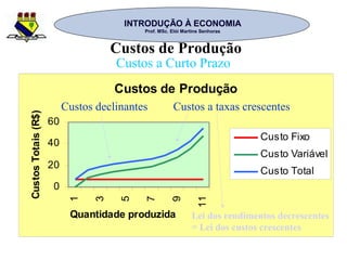 INTRODUÇÃO À ECONOMIAINTRODUÇÃO À ECONOMIA
Prof. MSc. Elói Martins SenhorasProf. MSc. Elói Martins Senhoras
Custos de Produção
Custos a Curto Prazo
Custos de Produção
0
20
40
60
1
3
5
7
9
11
Quantidade produzida
CustosTotais(R$)
Custo Fixo
Custo Variável
Custo Total
Custos declinantes Custos a taxas crescentes
Lei dos rendimentos decrescentes
= Lei dos custos crescentes
 