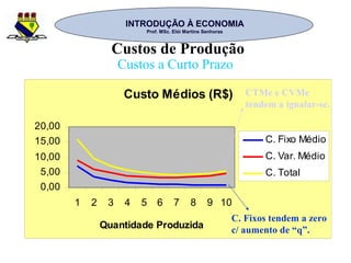 INTRODUÇÃO À ECONOMIAINTRODUÇÃO À ECONOMIA
Prof. MSc. Elói Martins SenhorasProf. MSc. Elói Martins Senhoras
Custos de Produção
Custos a Curto Prazo
Custo Médios (R$)
0,00
5,00
10,00
15,00
20,00
1 2 3 4 5 6 7 8 9 10
Quantidade Produzida
C. Fixo Médio
C. Var. Médio
C. Total
C. Fixos tendem a zero
c/ aumento de “q”.
CTMe e CVMe
tendem a igualar-se.
 
