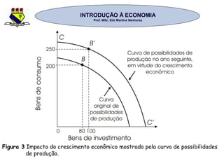 INTRODUÇÃO À ECONOMIAINTRODUÇÃO À ECONOMIA
Prof. MSc. Elói Martins SenhorasProf. MSc. Elói Martins Senhoras
Figura 3 Impacto do crescimento econômico mostrado pela curva de possibilidades
de produção.
 