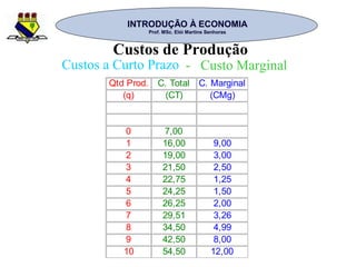 INTRODUÇÃO À ECONOMIAINTRODUÇÃO À ECONOMIA
Prof. MSc. Elói Martins SenhorasProf. MSc. Elói Martins Senhoras
Custos de Produção
Custos a Curto Prazo - Custo Marginal
Qtd Prod. C. Total C. Marginal
(q) (CT) (CMg)
0 7,00
1 16,00 9,00
2 19,00 3,00
3 21,50 2,50
4 22,75 1,25
5 24,25 1,50
6 26,25 2,00
7 29,51 3,26
8 34,50 4,99
9 42,50 8,00
10 54,50 12,00
 