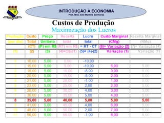 INTRODUÇÃO À ECONOMIAINTRODUÇÃO À ECONOMIA
Prof. MSc. Elói Martins SenhorasProf. MSc. Elói Martins Senhoras
Custos de Produção
Produção Custo Preço Receita Lucro Custo Marginal Receita Marginal
(por dia) Total Unitário total total (CMg) (RMg)
(CT) (P) em R$ (RT) em R$ = RT - CT (6)= Variação (2) (7)= Variação (4)
(1) (2) (3) (4)=(3)x(1) (5)= (4)-(2) Variação (1) Variação (1)
0 10,00 5,00 0,00 -10,00
1 15,00 5,00 5,00 -10,00 5,00 5,00
2 18,00 5,00 10,00 -8,00 3,00 5,00
3 20,00 5,00 15,00 -5,00 2,00 5,00
4 21,00 5,00 20,00 -1,00 1,00 5,00
5 23,00 5,00 25,00 2,00 2,00 5,00
6 26,00 5,00 30,00 4,00 3,00 5,00
7 30,00 5,00 35,00 5,00 4,00 5,00
8 35,00 5,00 40,00 5,00 5,00 5,00
9 41,00 5,00 45,00 4,00 6,00 5,00
10 48,00 5,00 50,00 2,00 7,00 5,00
11 56,00 5,00 55,00 -1,00 8,00 5,00
Maximização dos Lucros
 