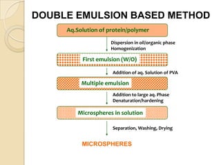 DOUBLE EMULSION BASED METHOD
     Aq.Solution of protein/polymer

                     Dispersion in oil/organic phase
                     Homogenization

          First emulsion (W/O)

                     Addition of aq. Solution of PVA

          Multiple emulsion
                     Addition to large aq. Phase
                     Denaturation/hardening

         Microspheres in solution

                     Separation, Washing, Drying


          MICROSPHERES
 