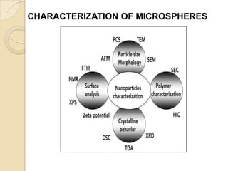 CHARACTERIZATION OF MICROSPHERES
 