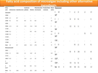 Fatty acid composition of microalgae including other alternative
ingredients.
 