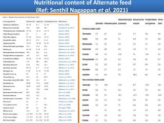 Nutritional content of Alternate feed
(Ref: Senthil Nagappan et al. 2021)
 