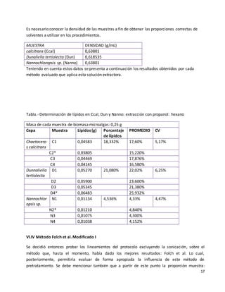 17
Es necesario conocer la densidad de las muestras a fin de obtener las proporciones correctas de
solventes a utilizar en los procedimientos.
MUESTRA DENSIDAD (g/mL)
calcitrans (Ccal) 0,63801
Dunaliella tertiolecta (Dun) 0,618535
Nannochloropsis sp. (Nanno) 0,63801
Teniendo en cuenta estos datos se presenta a continuación los resultados obtenidos por cada
método evaluado que aplica esta solución extractora.
Tabla.- Determinación de lípidos en Ccal, Dun y Nanno: extracción con propanol: hexano
Masa de cada muestra de biomasa microalgas: 0,25 g
Cepa Muestra Lípidos (g) Porcentaje
de lípidos
PROMEDIO CV
Chaetocero
s calcitrans
C1 0,04583 18,332% 17,60% 5,17%
C2* 0,03805 15,220%
C3 0,04469 17,876%
C4 0,04145 16,580%
Dunnaliella
tertiolecta
D1 0,05270 21,080% 22,02% 6,25%
D2 0,05900 23,600%
D3 0,05345 21,380%
D4* 0,06483 25,932%
Nannochlor
opsis sp.
N1 0,01134 4,536% 4,33% 4,47%
N2* 0,01210 4,840%
N3 0,01075 4,300%
N4 0,01038 4,152%
VI.IV Método Folch et al. Modificado I
Se decidió entonces probar los lineamientos del protocolo excluyendo la sonicación, sobre el
método que, hasta el momento, había dado los mejores resultados: Folch et al. Lo cual,
posteriormente, permitiría evaluar de forma apropiada la influencia de este método de
pretratamiento. Se debe mencionar también que a partir de este punto la proporción muestra:
 
