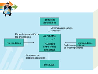 Proveedores Compradores Sustitutos Entrantes potenciales La industria Rivalidad entre firmas existentes Poder de negociación de los proveedores Poder de negociación de los compradores Amenazas de productos sustitutos Amenazas de nuevos entrantes 